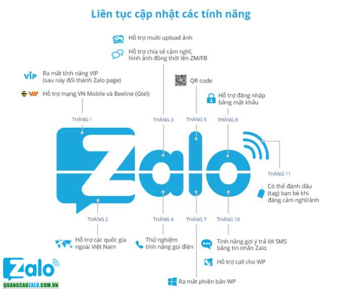 Tại sao Quảng cáo Zalo phát triển mạnh mẽ trong năm 2016